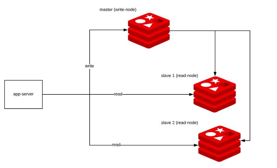 redis master slave