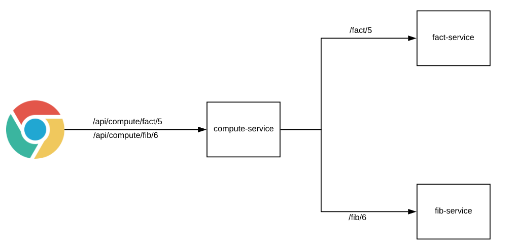 distributed tracing in microservices