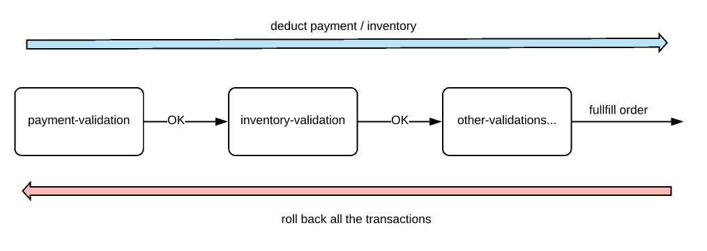 orchestration saga pattern