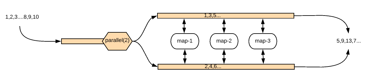 reactor parallel flux