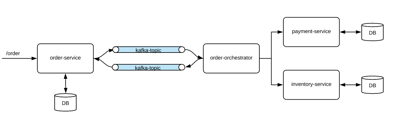 orchestration saga pattern