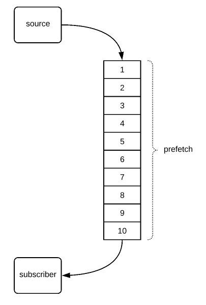 reactor limitrate