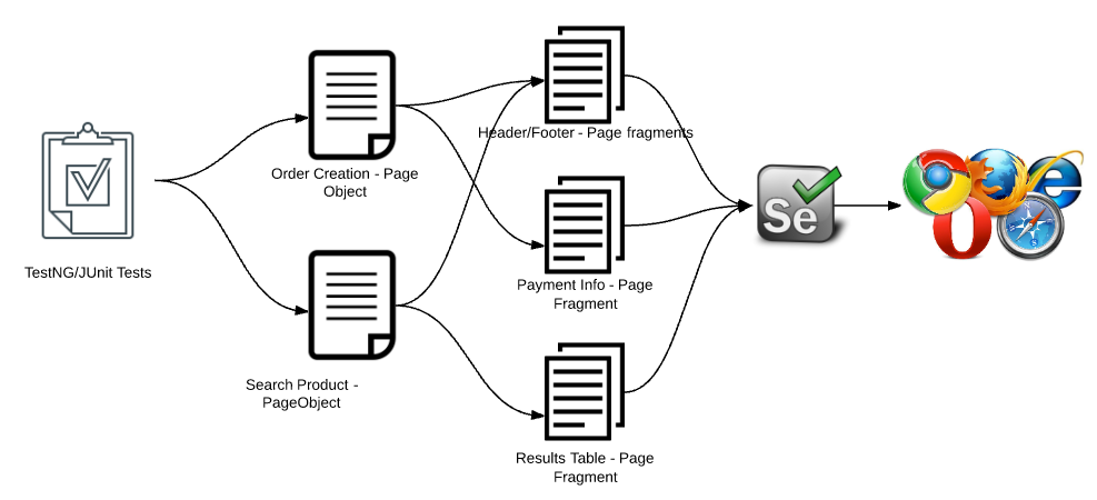 Hybrid test automation frameworks implementation using qtp