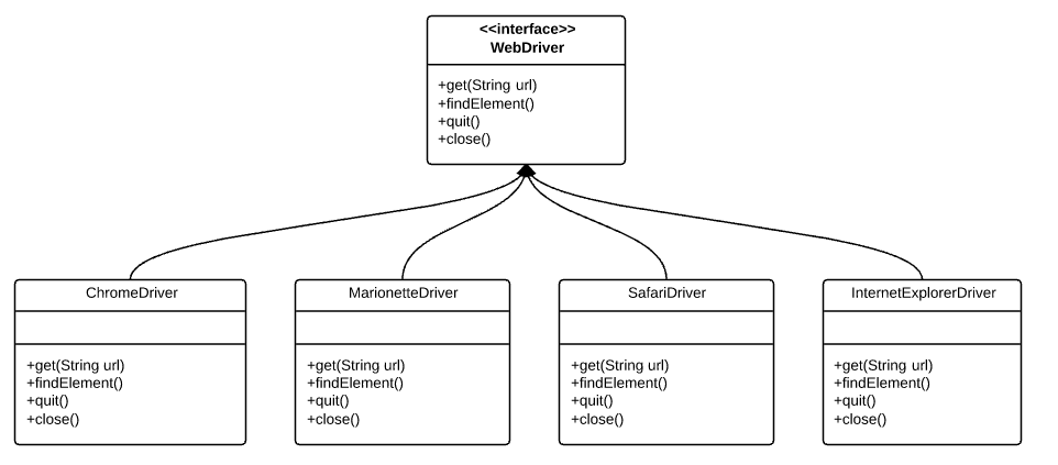 Different types of Selenium WebDriver Common Exceptions