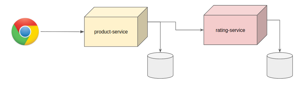 Microservice Bulkhead Pattern - Dos and Don'ts