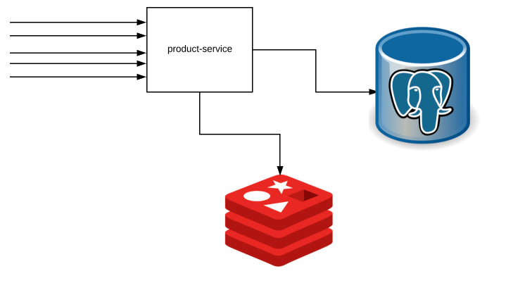 spring boot redis