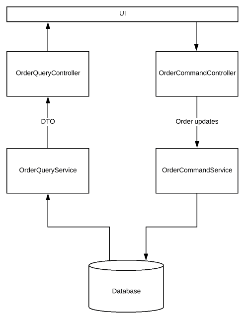 cqrs pattern