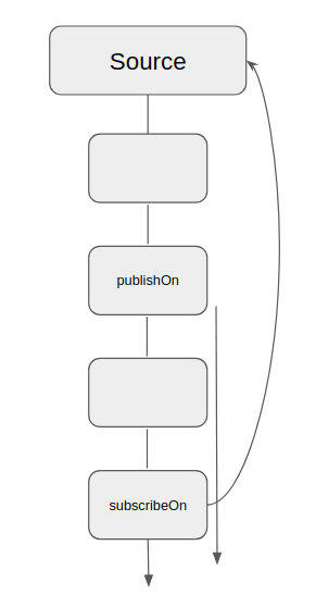 publishon vs subscribeon