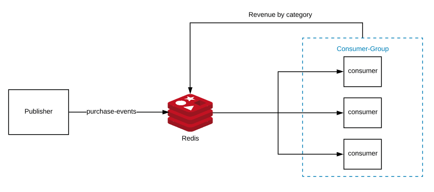 Redis Stream With Spring Boot