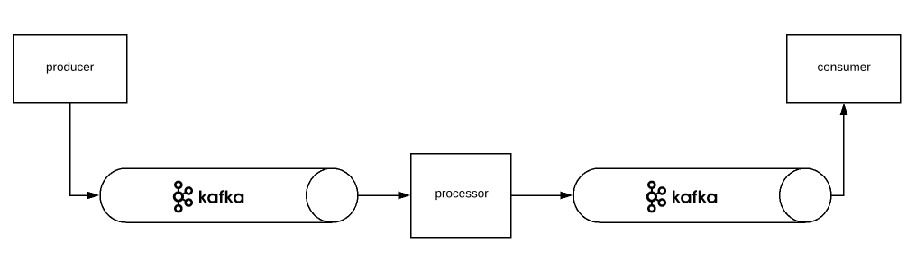 spring cloud stream kafka