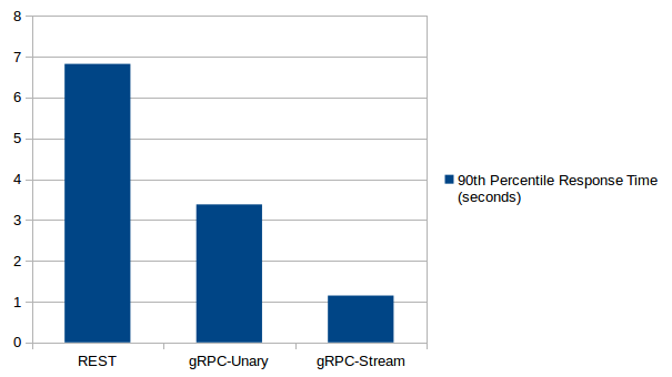 grpc vs rest