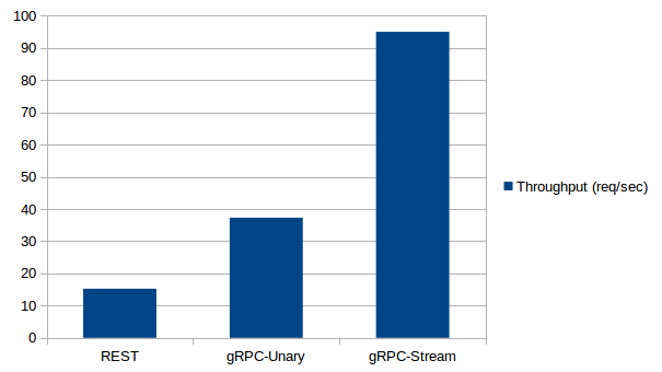 grpc vs rest