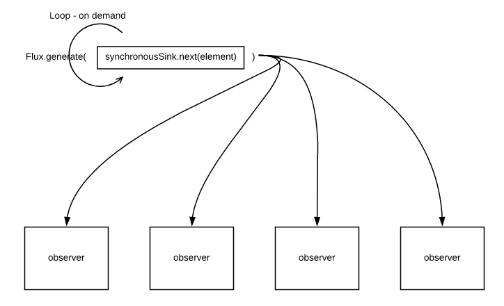 flux generate