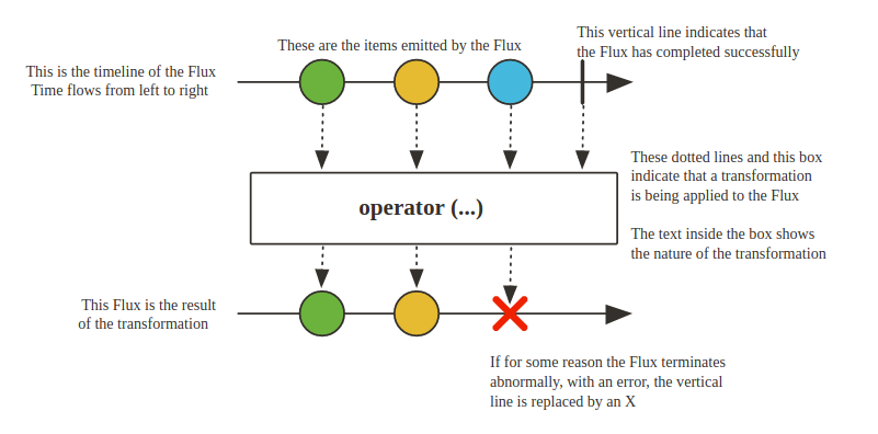 mono vs flux