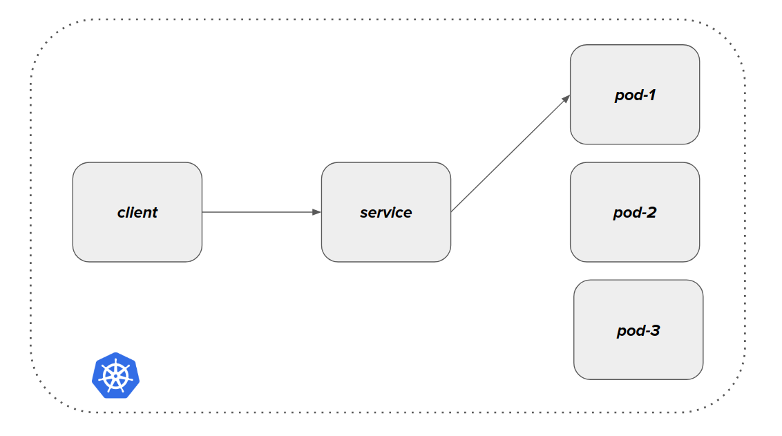 grpc on kubernetes