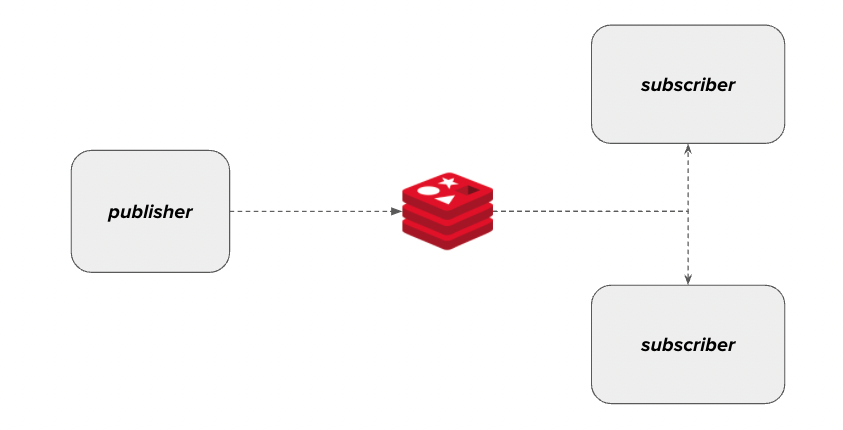 redis pubsub with spring boot